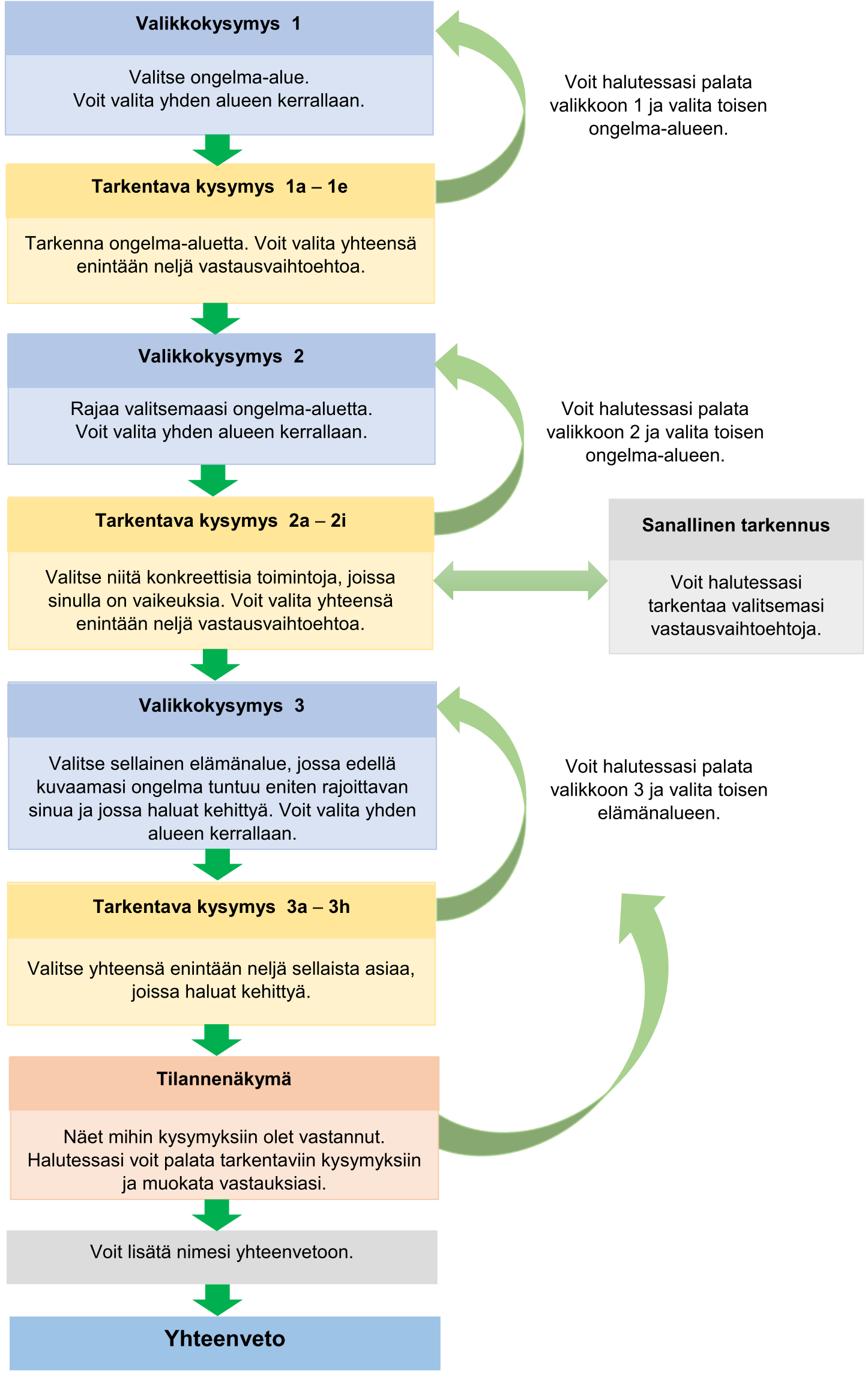 Kaavio Kuntoapurin k�yt�st�